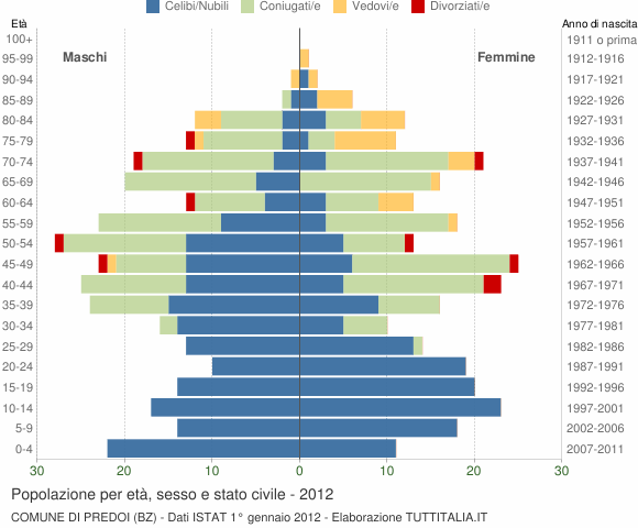 Grafico Popolazione per età, sesso e stato civile Comune di Predoi (BZ)