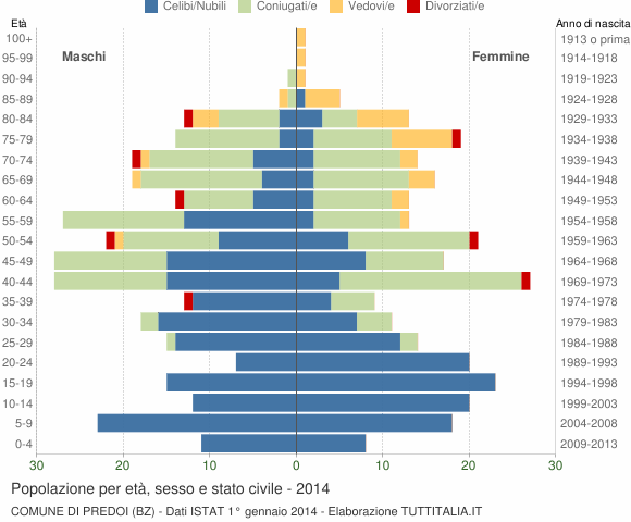 Grafico Popolazione per età, sesso e stato civile Comune di Predoi (BZ)