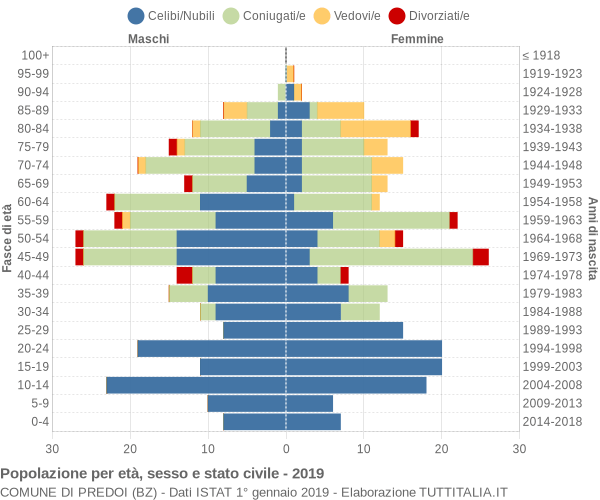 Grafico Popolazione per età, sesso e stato civile Comune di Predoi (BZ)