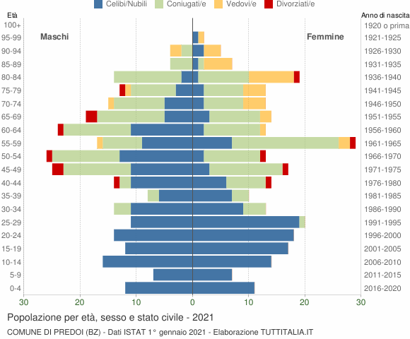 Grafico Popolazione per età, sesso e stato civile Comune di Predoi (BZ)