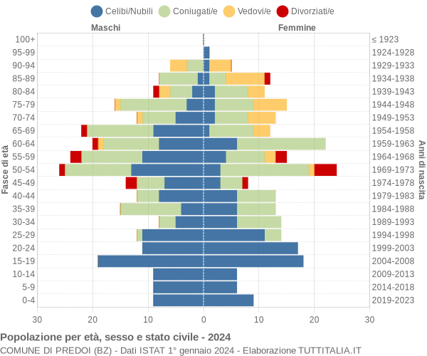 Grafico Popolazione per età, sesso e stato civile Comune di Predoi (BZ)