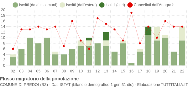 Flussi migratori della popolazione Comune di Predoi (BZ)