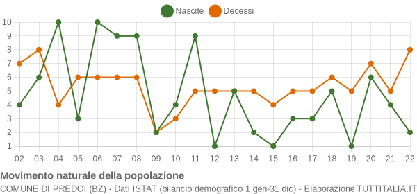 Grafico movimento naturale della popolazione Comune di Predoi (BZ)