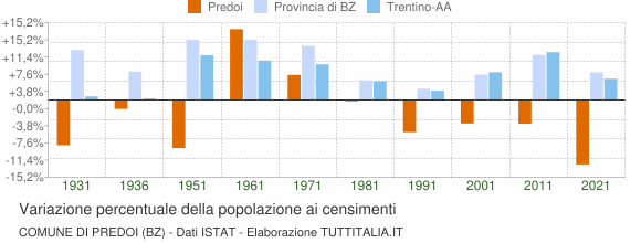 Grafico variazione percentuale della popolazione Comune di Predoi (BZ)