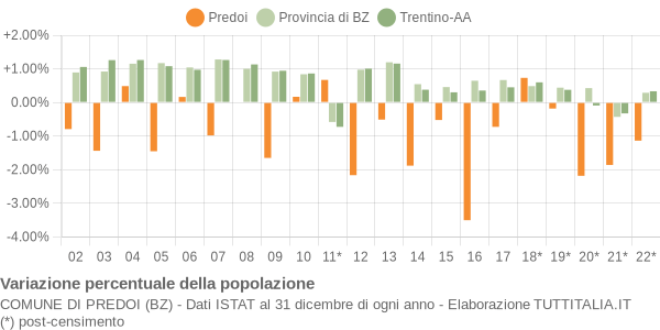 Variazione percentuale della popolazione Comune di Predoi (BZ)