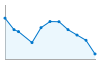 Grafico andamento storico popolazione Comune di Predoi (BZ)