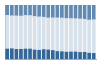 Grafico struttura della popolazione Comune di Predoi (BZ)