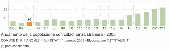 Grafico andamento popolazione stranieri Comune di Rifiano (BZ)