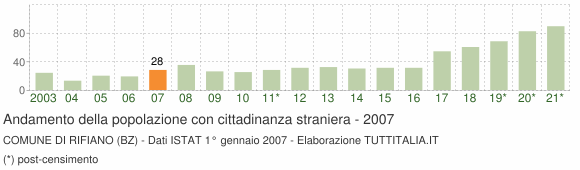 Grafico andamento popolazione stranieri Comune di Rifiano (BZ)