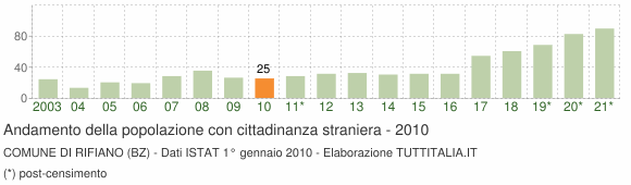 Grafico andamento popolazione stranieri Comune di Rifiano (BZ)