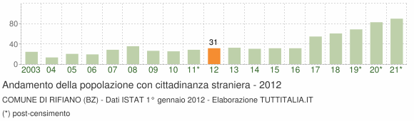 Grafico andamento popolazione stranieri Comune di Rifiano (BZ)