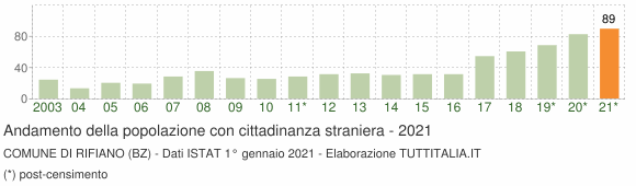 Grafico andamento popolazione stranieri Comune di Rifiano (BZ)