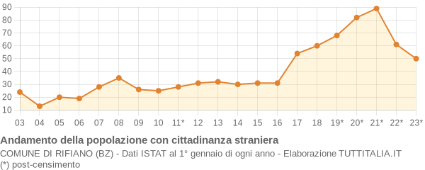 Andamento popolazione stranieri Comune di Rifiano (BZ)