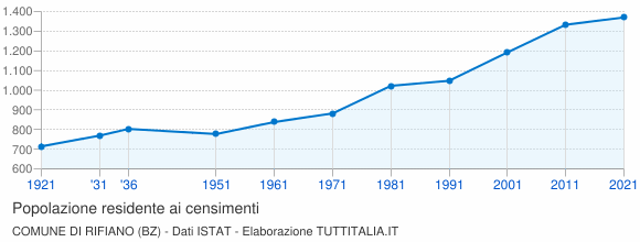 Grafico andamento storico popolazione Comune di Rifiano (BZ)