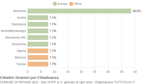 Grafico cittadinanza stranieri - Rifiano 2004