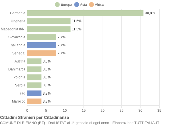 Grafico cittadinanza stranieri - Rifiano 2009