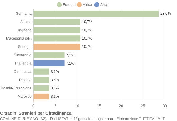 Grafico cittadinanza stranieri - Rifiano 2011