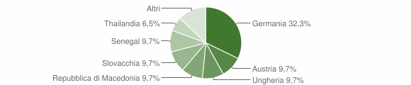 Grafico cittadinanza stranieri - Rifiano 2012