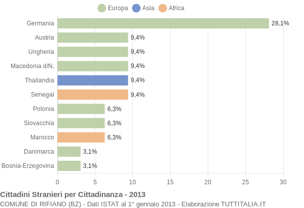 Grafico cittadinanza stranieri - Rifiano 2013