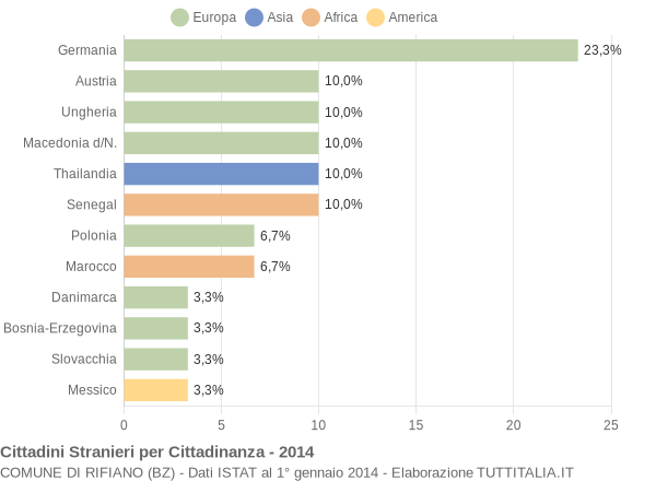 Grafico cittadinanza stranieri - Rifiano 2014