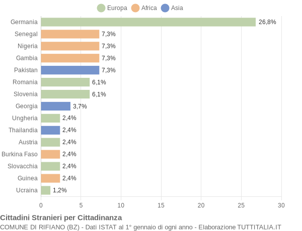 Grafico cittadinanza stranieri - Rifiano 2020