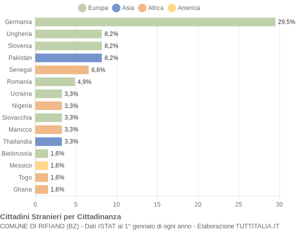 Grafico cittadinanza stranieri - Rifiano 2022