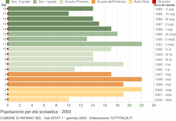 Grafico Popolazione in età scolastica - Rifiano 2003