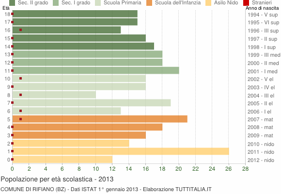 Grafico Popolazione in età scolastica - Rifiano 2013