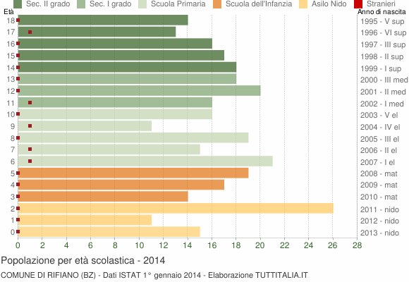 Grafico Popolazione in età scolastica - Rifiano 2014
