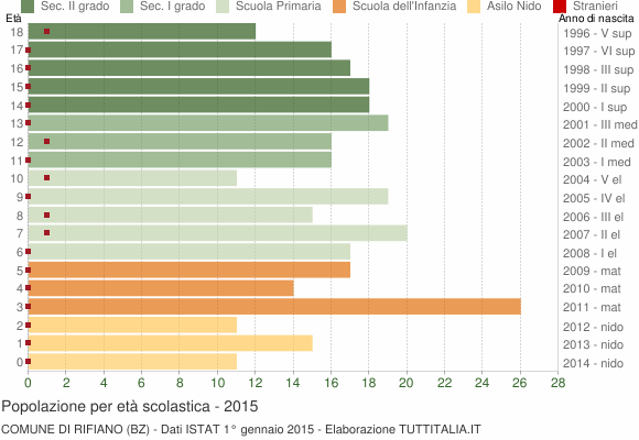 Grafico Popolazione in età scolastica - Rifiano 2015