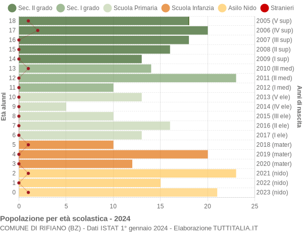 Grafico Popolazione in età scolastica - Rifiano 2024