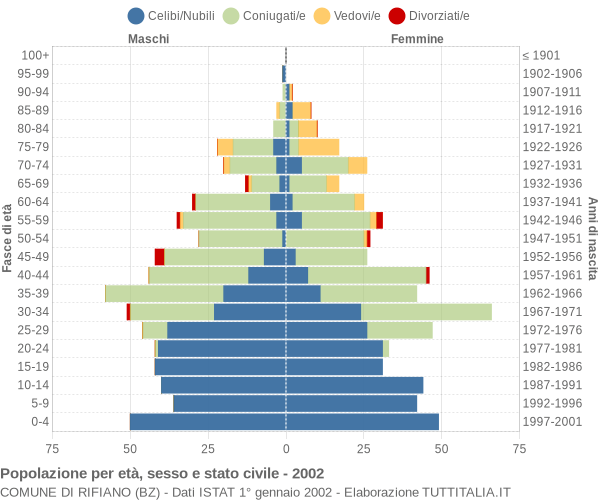 Grafico Popolazione per età, sesso e stato civile Comune di Rifiano (BZ)