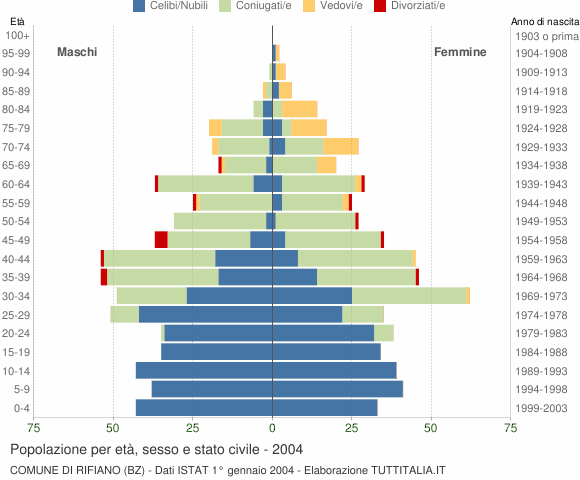 Grafico Popolazione per età, sesso e stato civile Comune di Rifiano (BZ)