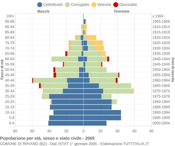 Grafico Popolazione per età, sesso e stato civile Comune di Rifiano (BZ)