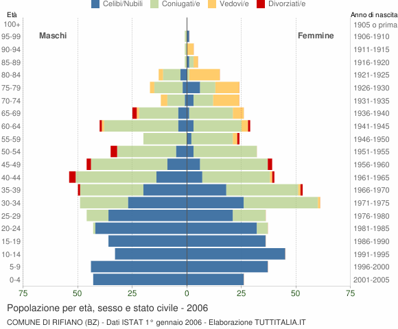 Grafico Popolazione per età, sesso e stato civile Comune di Rifiano (BZ)