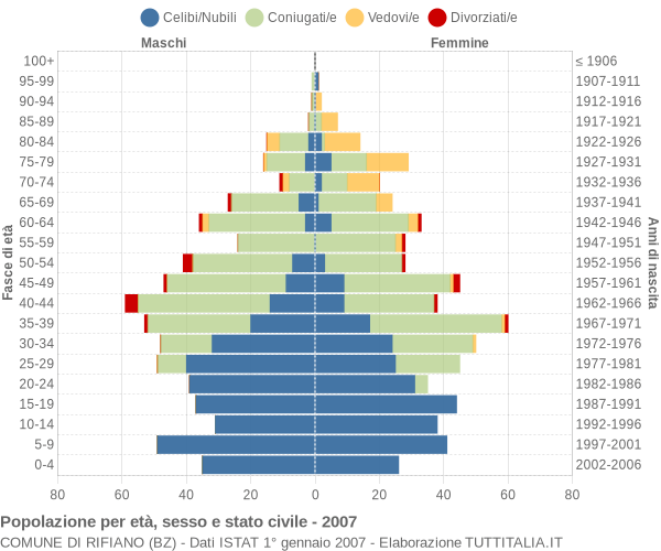 Grafico Popolazione per età, sesso e stato civile Comune di Rifiano (BZ)