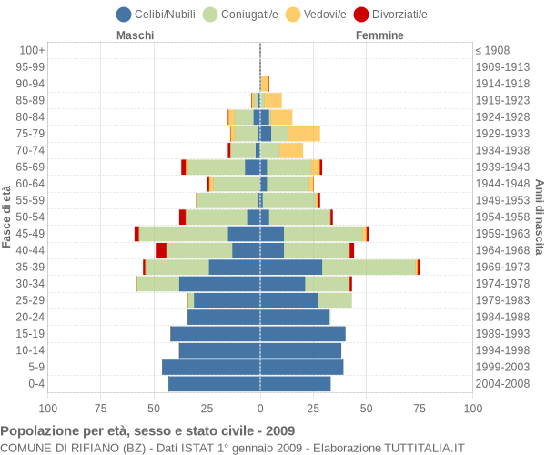 Grafico Popolazione per età, sesso e stato civile Comune di Rifiano (BZ)