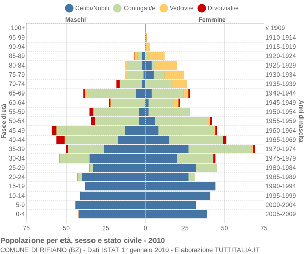 Grafico Popolazione per età, sesso e stato civile Comune di Rifiano (BZ)