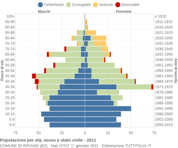 Grafico Popolazione per età, sesso e stato civile Comune di Rifiano (BZ)