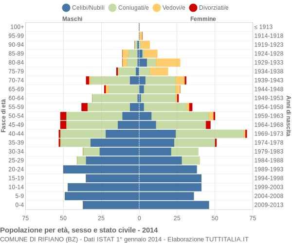 Grafico Popolazione per età, sesso e stato civile Comune di Rifiano (BZ)