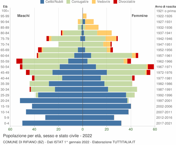 Grafico Popolazione per età, sesso e stato civile Comune di Rifiano (BZ)