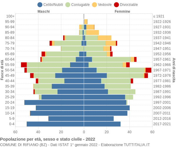 Grafico Popolazione per età, sesso e stato civile Comune di Rifiano (BZ)