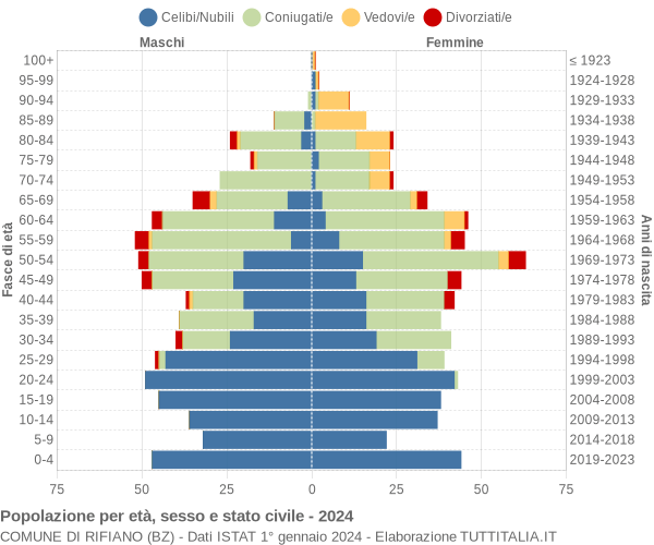 Grafico Popolazione per età, sesso e stato civile Comune di Rifiano (BZ)