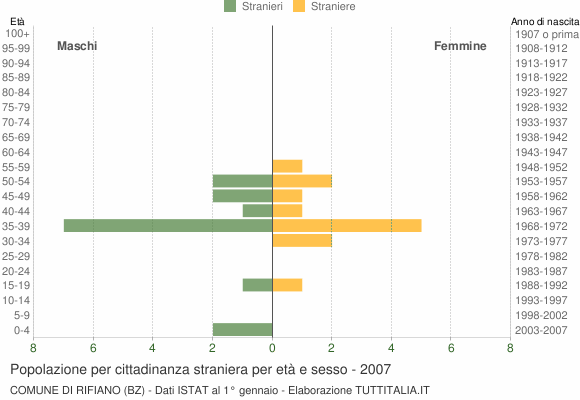Grafico cittadini stranieri - Rifiano 2007