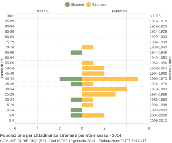 Grafico cittadini stranieri - Rifiano 2014