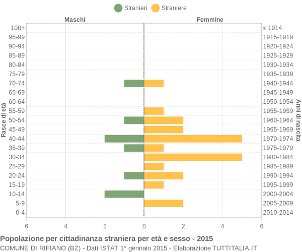 Grafico cittadini stranieri - Rifiano 2015