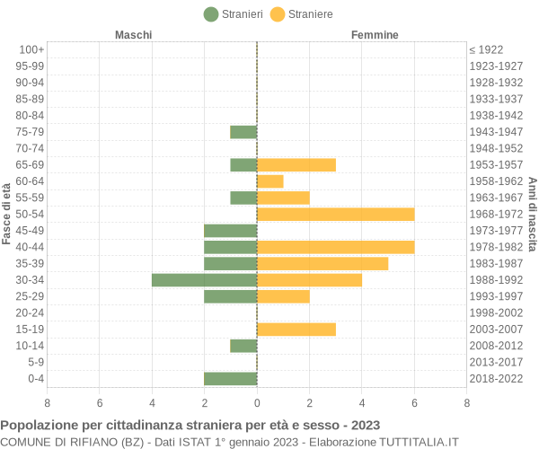 Grafico cittadini stranieri - Rifiano 2023