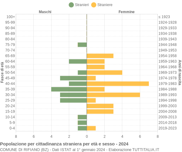 Grafico cittadini stranieri - Rifiano 2024