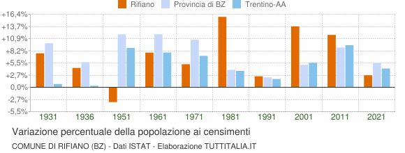 Grafico variazione percentuale della popolazione Comune di Rifiano (BZ)