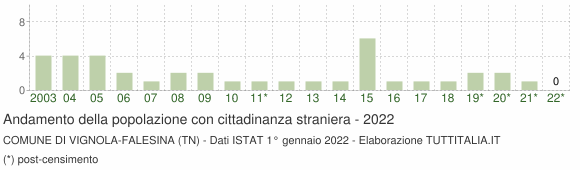 Grafico andamento popolazione stranieri Comune di Vignola-Falesina (TN)